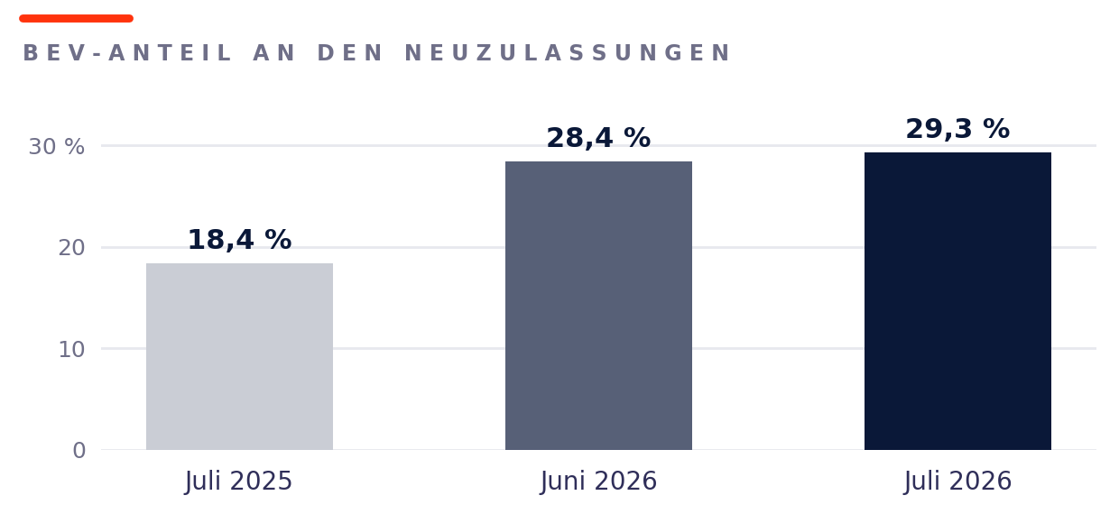 Balkendiagramm: Anteil batterieelektrischer Pkw an den Neuzulassungen, Juli 2025 18,4 Prozent, Juni 2026 28,4 Prozent, Juli 2026 29,3 Prozent