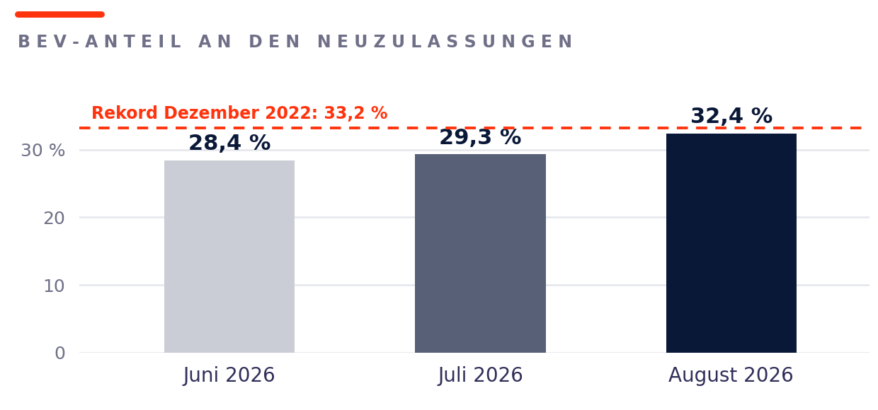 Balkendiagramm: Anteil batterieelektrischer Pkw an den Neuzulassungen, Juni 2026 28,4 Prozent, Juli 2026 29,3 Prozent, August 2026 32,4 Prozent