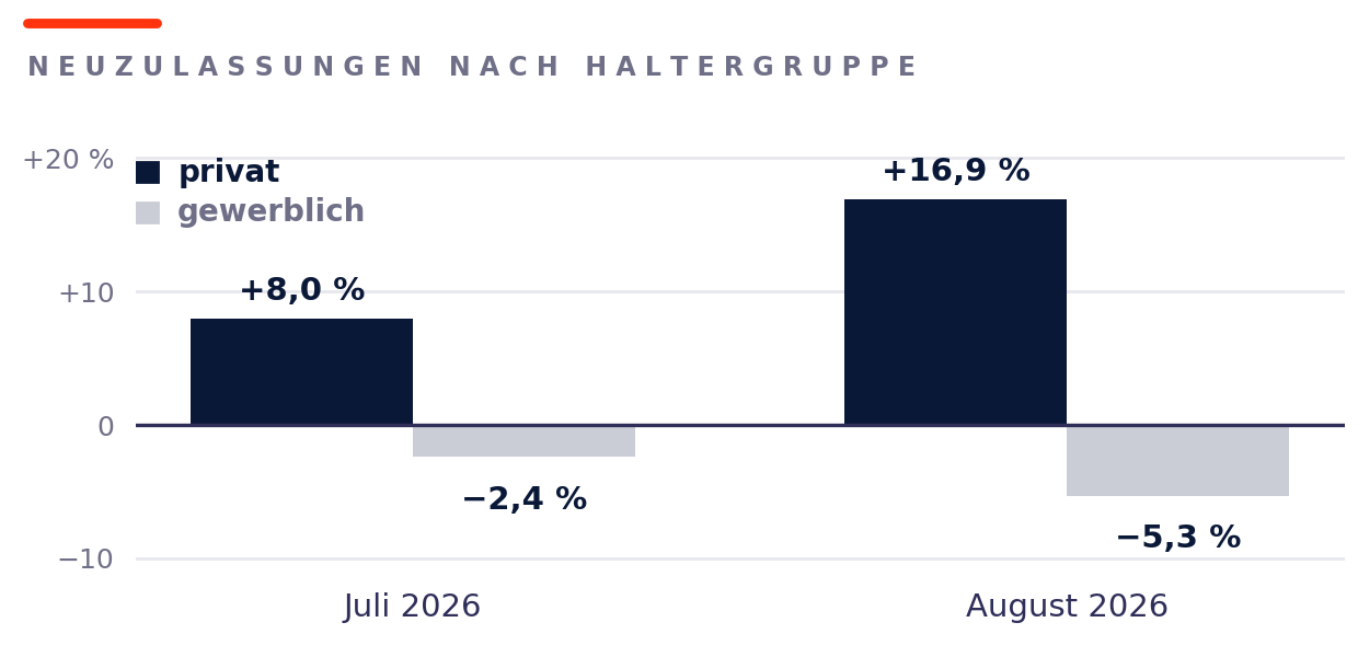Balkendiagramm: Veränderung der Pkw-Neuzulassungen gegenüber dem Vorjahresmonat, privat plus 8,0 Prozent im Juli und plus 16,9 Prozent im August, gewerblich minus 2,4 und minus 5,3 Prozent