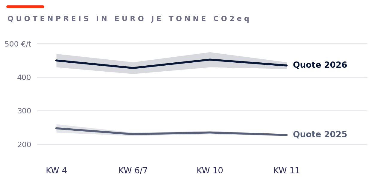 Liniendiagramm: Quotenpreis in Euro je Tonne CO2-Äquivalent, Verpflichtungsjahr 2026 bei rund 425 bis 475 Euro, Verpflichtungsjahr 2025 bei rund 225 bis 260 Euro, Januar bis März 2026